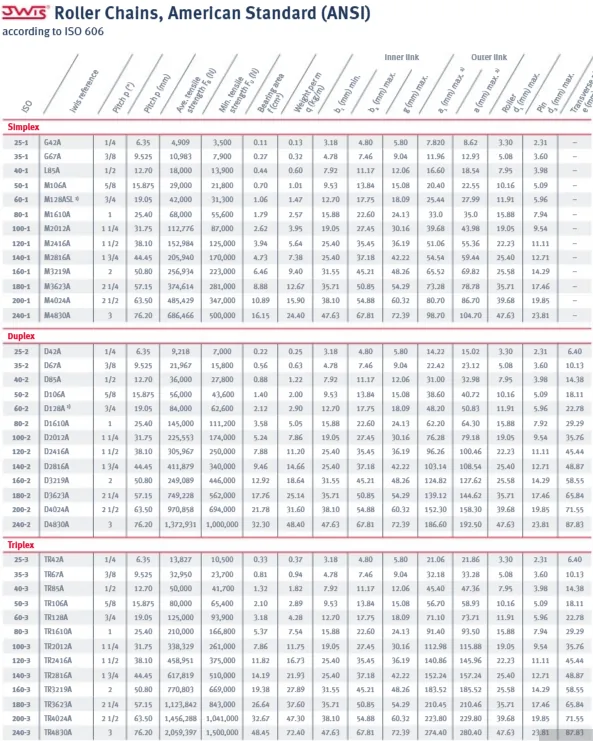 IWIS Roller Chains American Standard ANSI — official manufacturer data sheet per ISO 606 covering Simplex, Duplex and Triplex