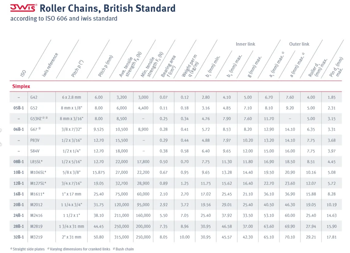 IWIS Roller Chains British Standard Simplex — official manufacturer data sheet per ISO 606 and iwis standard